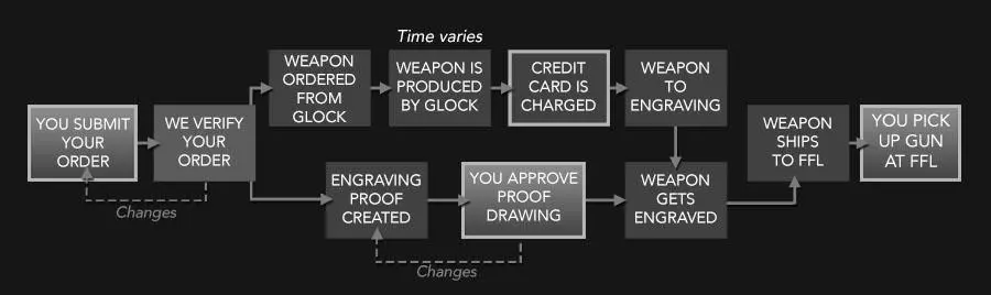 A flowchart showing the process of drawing.